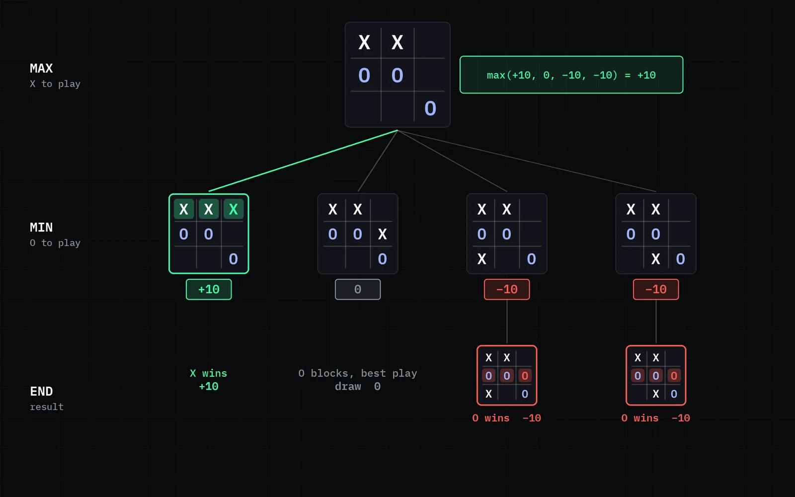 Minimax on a real position: X wins at once (+10) instead of blocking (0) or losing (−10)